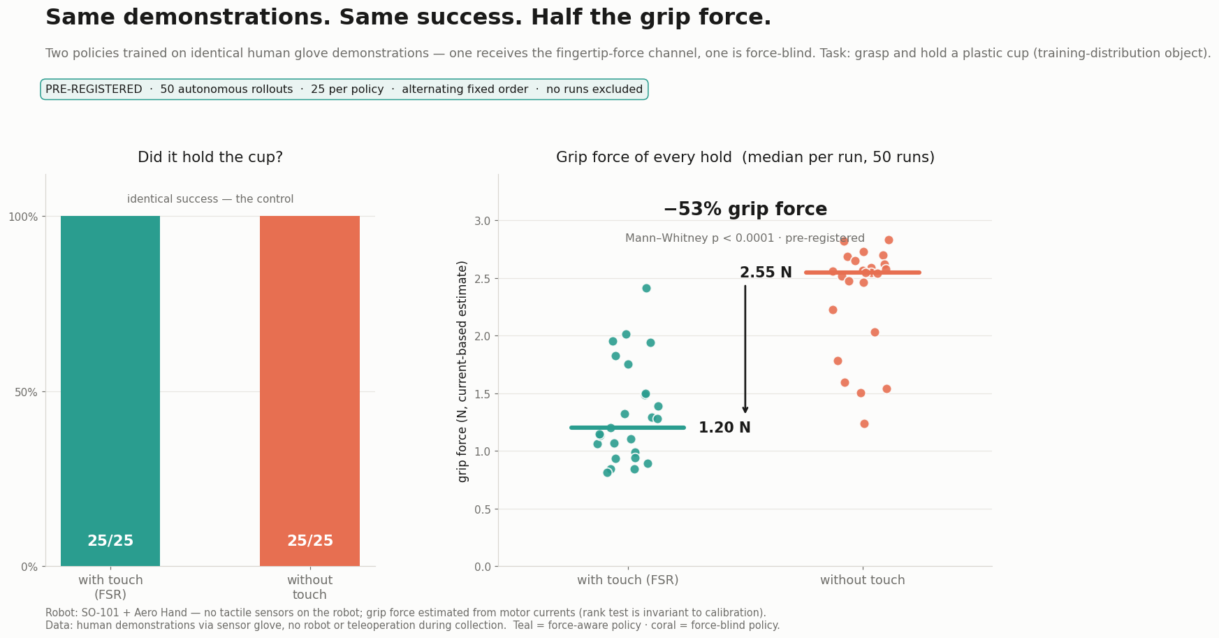 Both policies 25/25 success; grip force 1.20 N with force vs 2.55 N without — 53% less, p < 0.0001